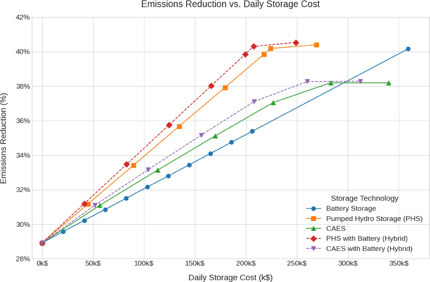 Emissions reduction vs storage cost chart