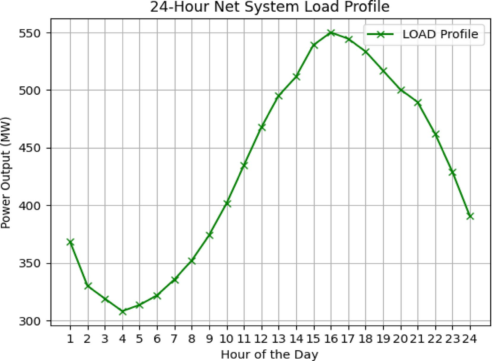 24‑hour net system load profile