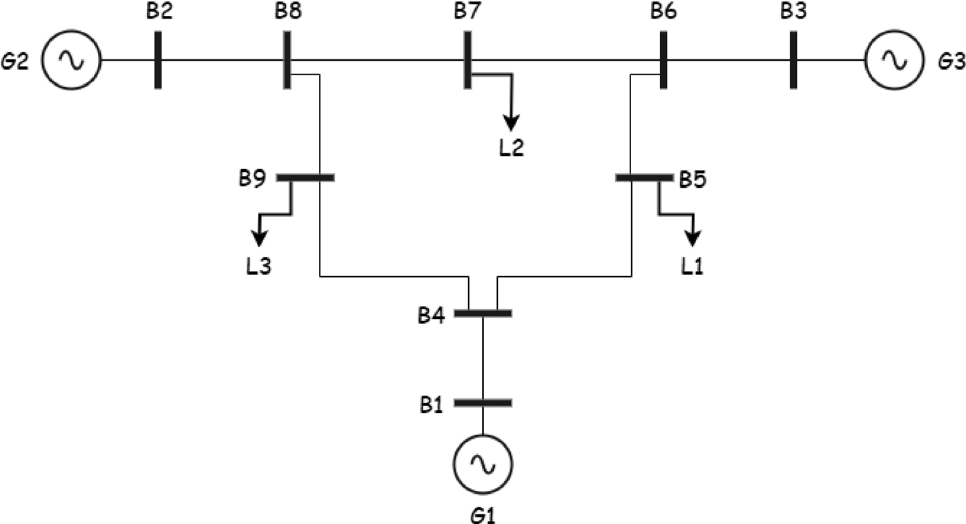 Simplified nine‑bus network diagram