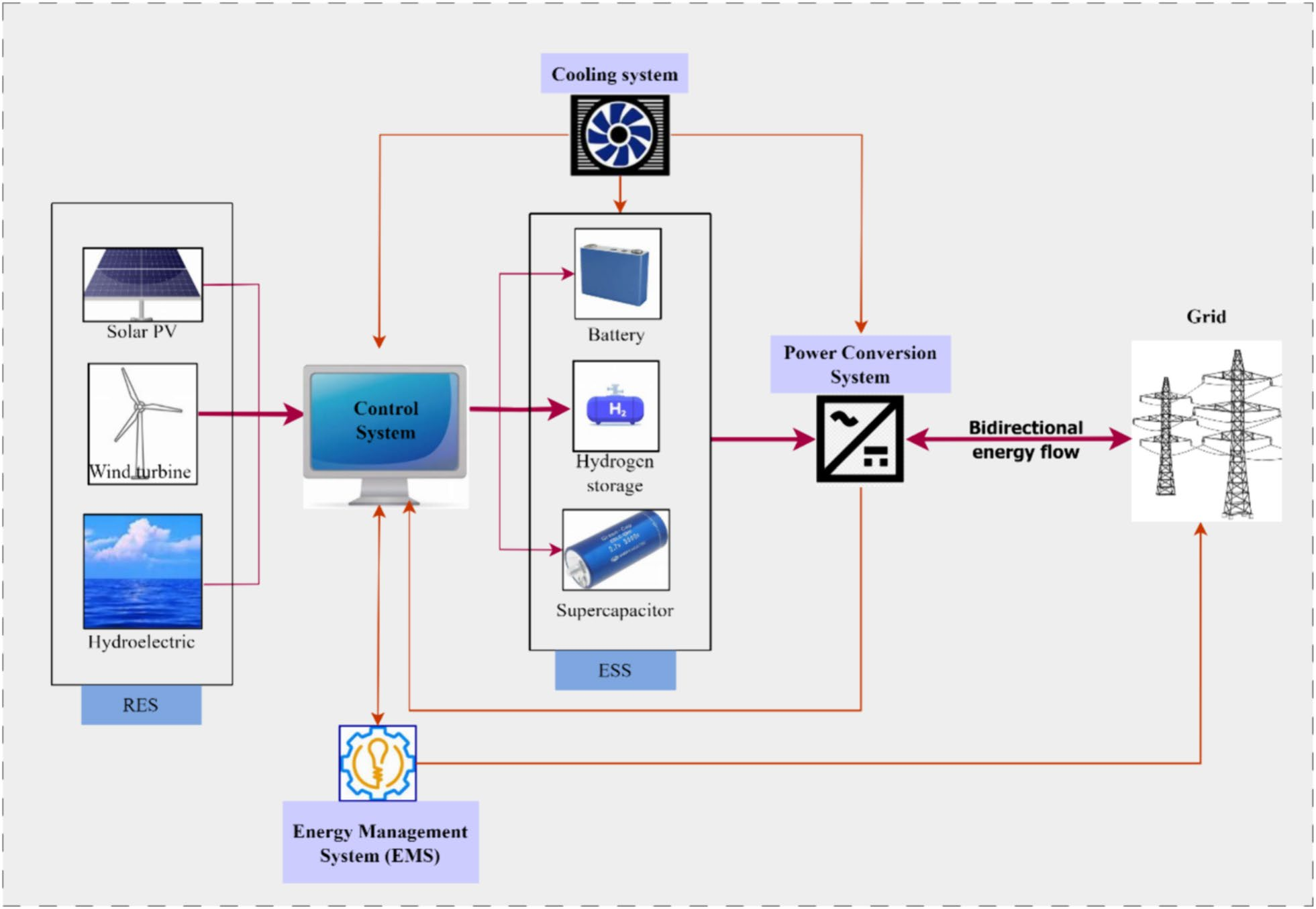 Hybrid energy storage system architecture