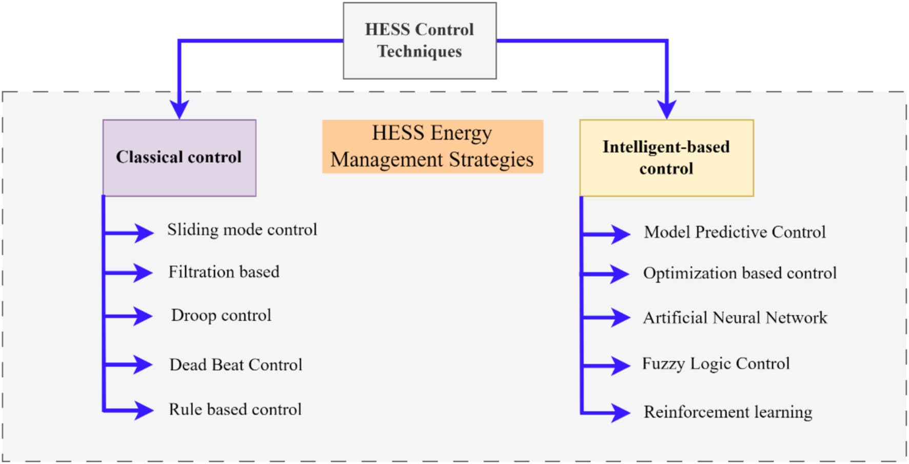 HESS control techniques classification