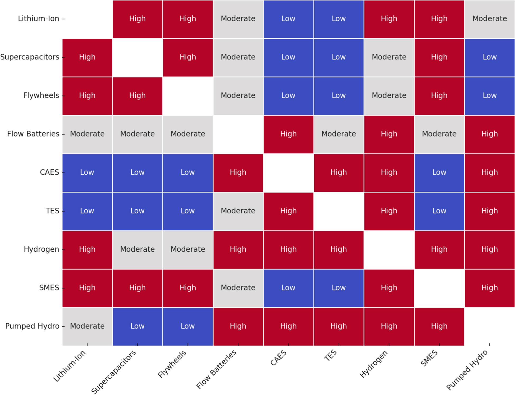 Synergy matrix among storage technologies