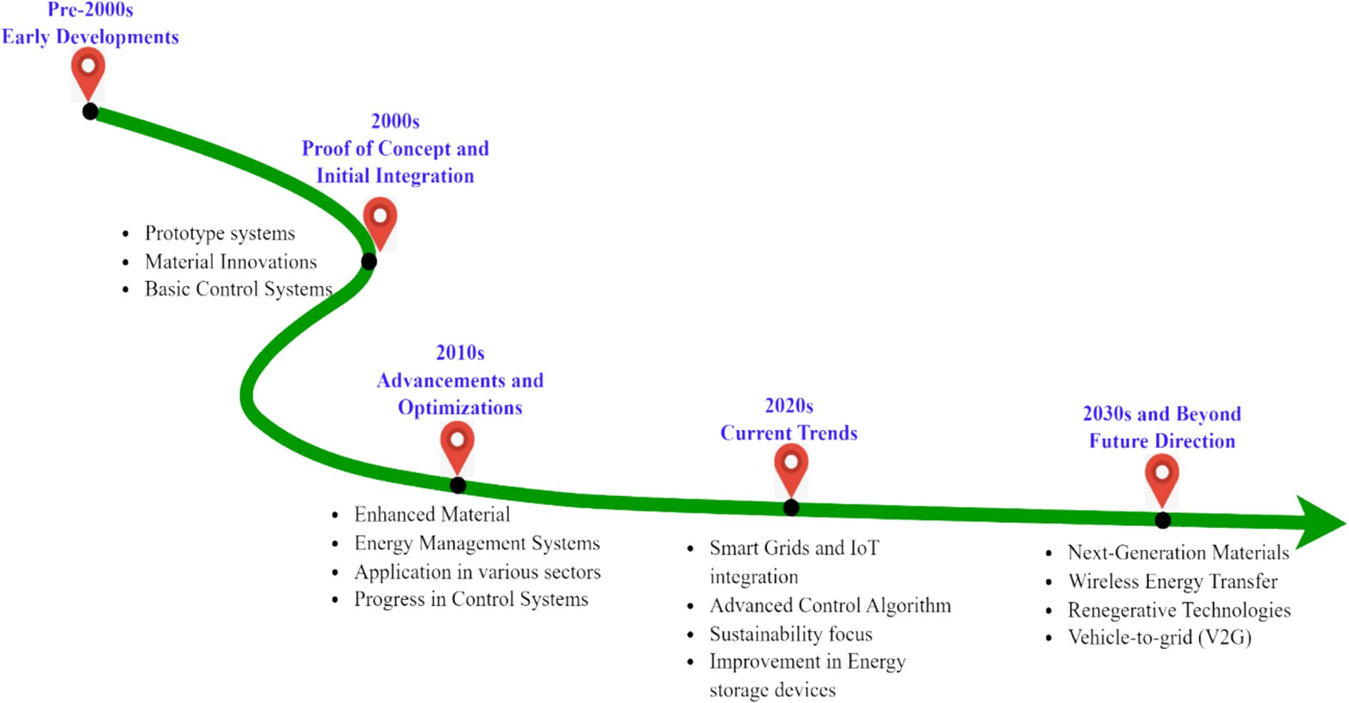 Hybrid energy storage systems timeline
