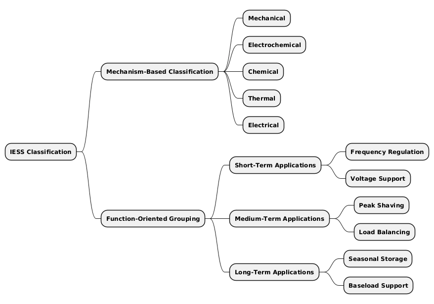 IESS classification diagram